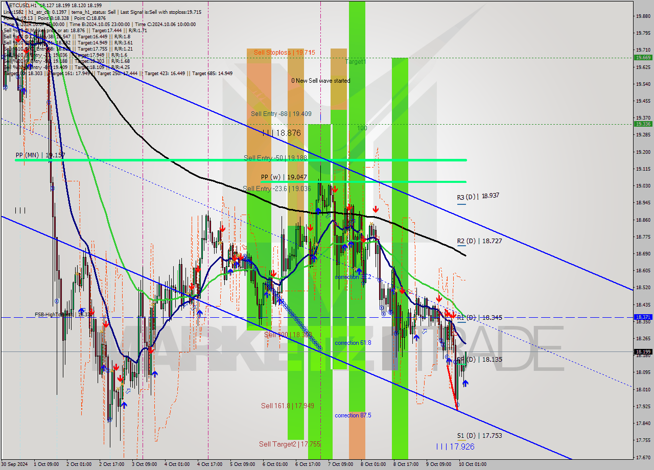 ETCUSD MultiTimeframe analysis at date 2024.10.10 04:05