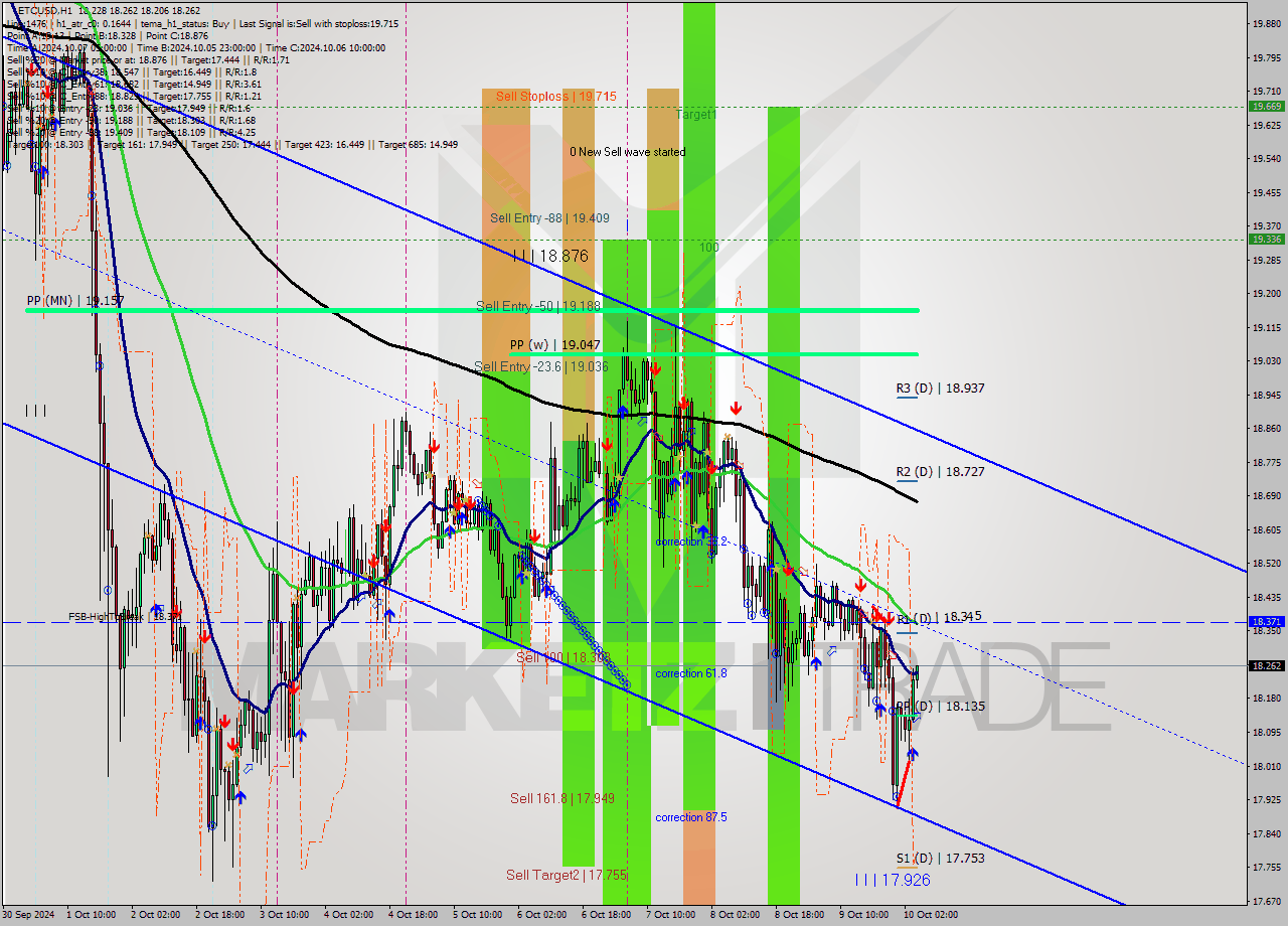 ETCUSD MultiTimeframe analysis at date 2024.10.10 05:31