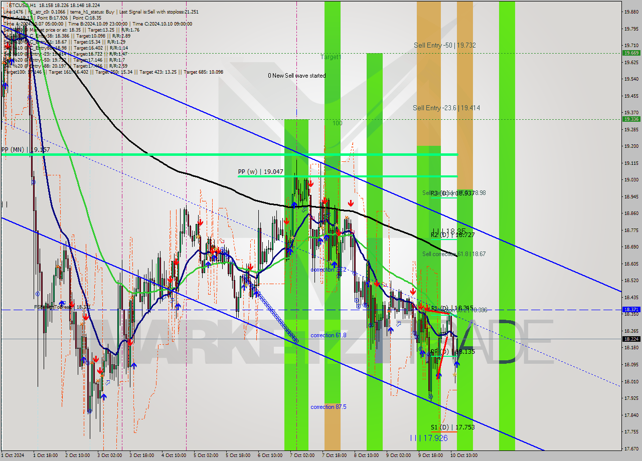 ETCUSD MultiTimeframe analysis at date 2024.10.10 13:32