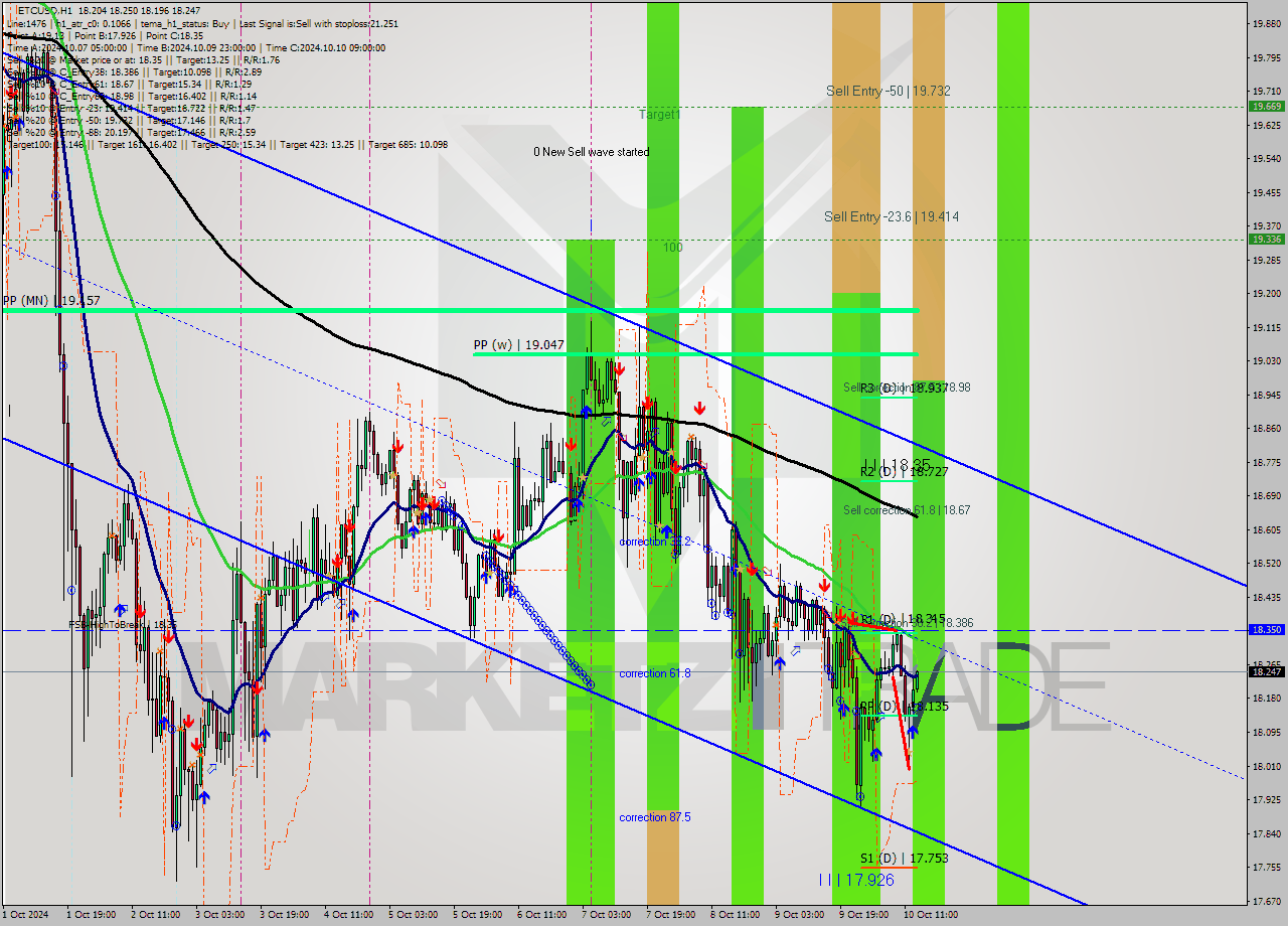 ETCUSD MultiTimeframe analysis at date 2024.10.10 14:32