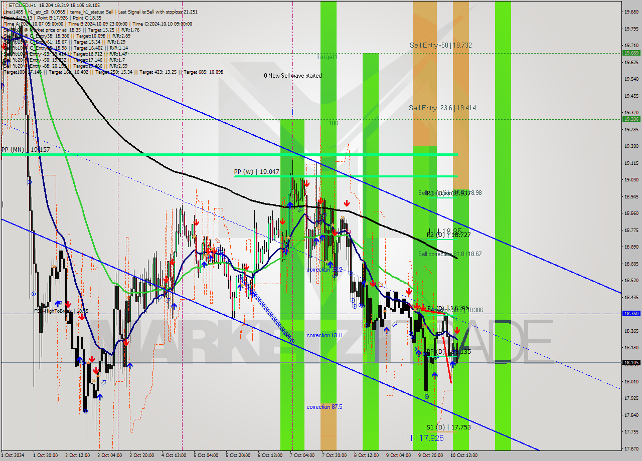 ETCUSD MultiTimeframe analysis at date 2024.10.10 15:33