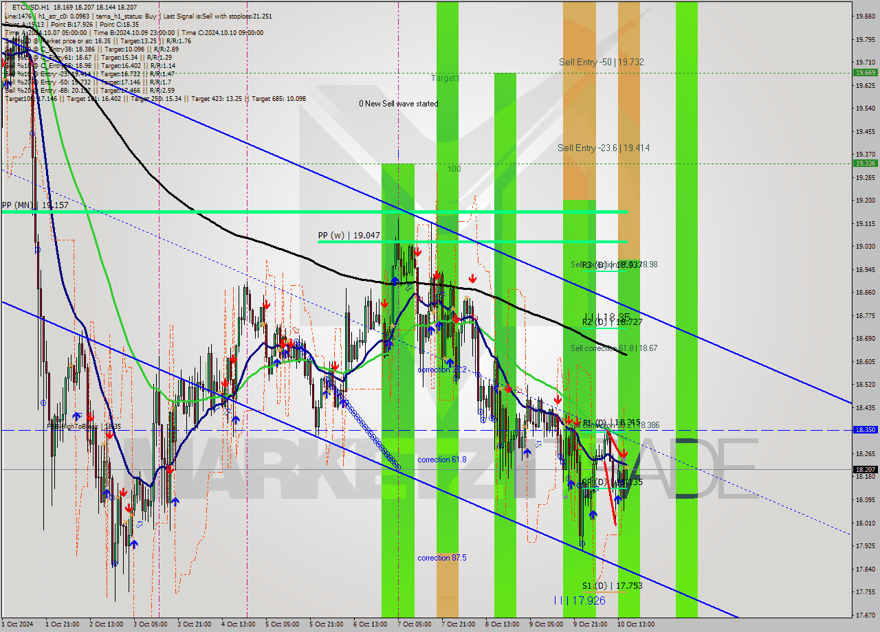 ETCUSD MultiTimeframe analysis at date 2024.10.10 16:06