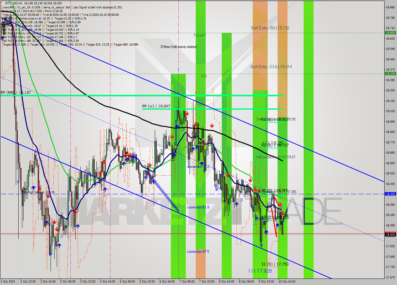 ETCUSD MultiTimeframe analysis at date 2024.10.10 17:07