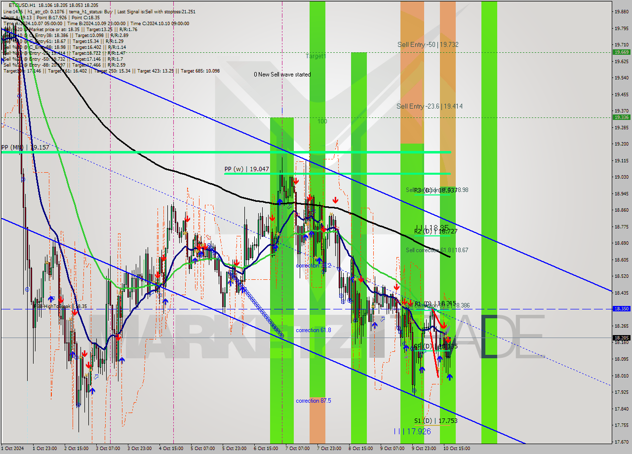 ETCUSD MultiTimeframe analysis at date 2024.10.10 18:51