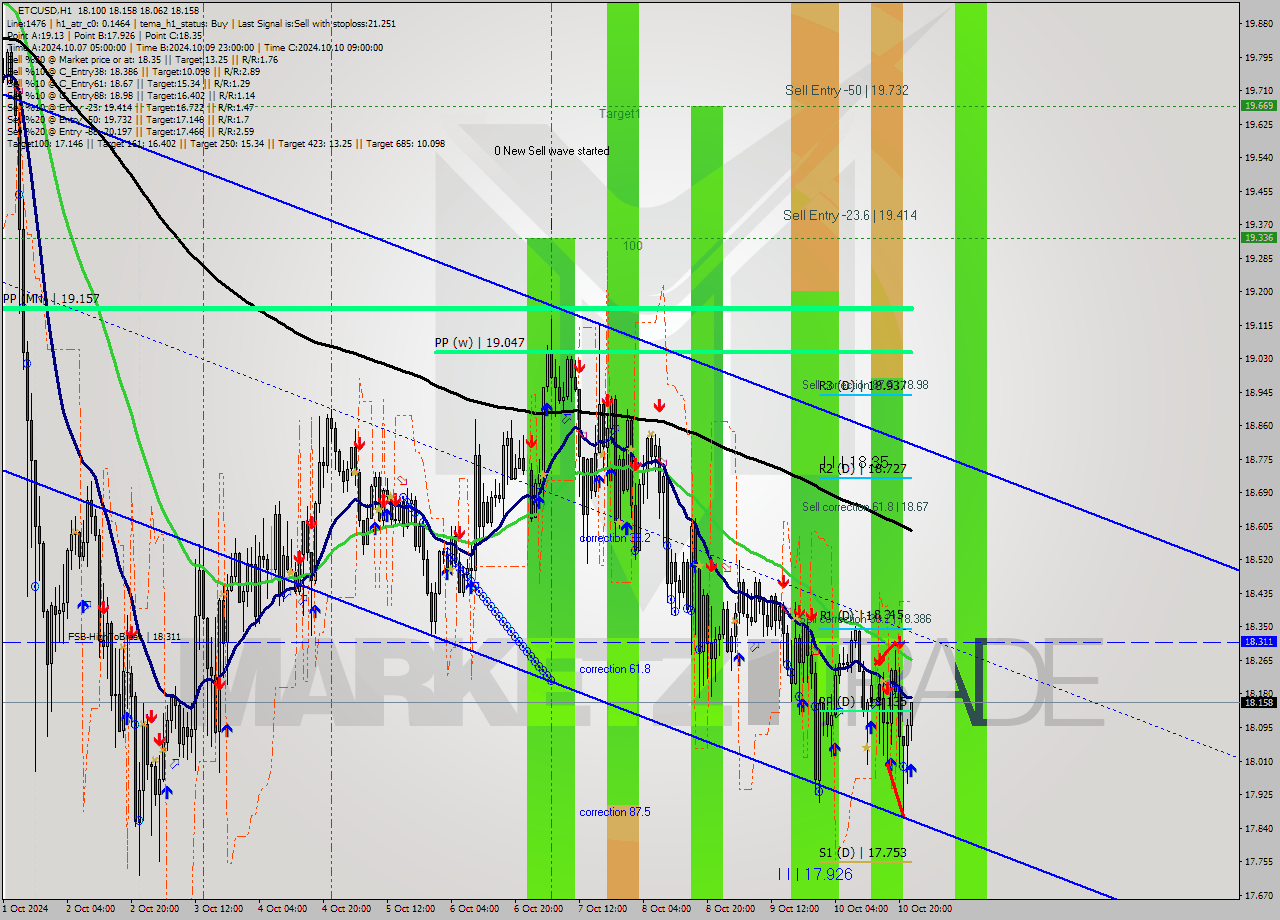 ETCUSD MultiTimeframe analysis at date 2024.10.10 23:15