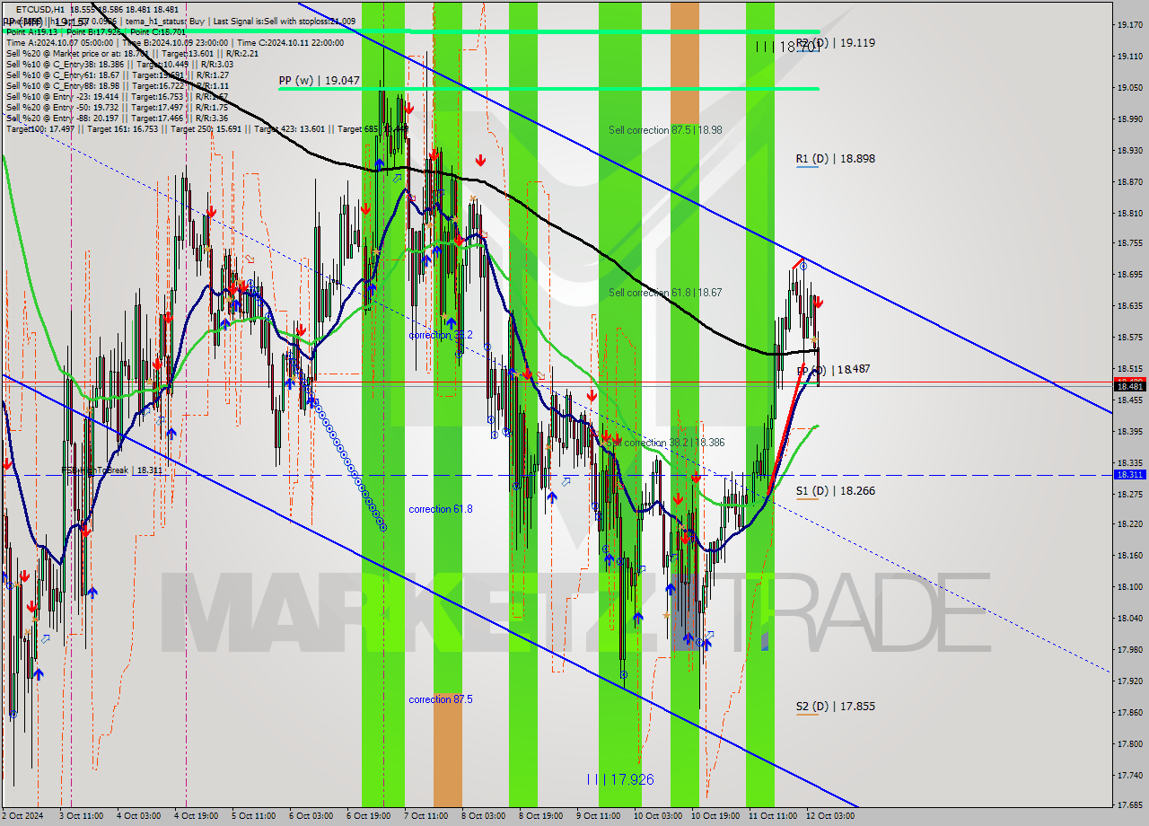 ETCUSD MultiTimeframe analysis at date 2024.10.12 06:26