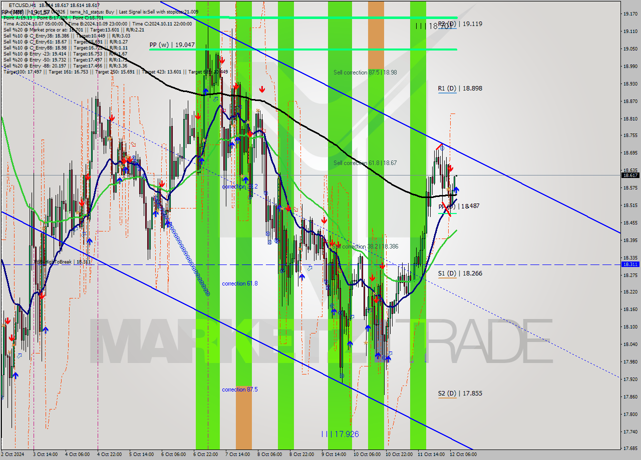 ETCUSD MultiTimeframe analysis at date 2024.10.12 09:00