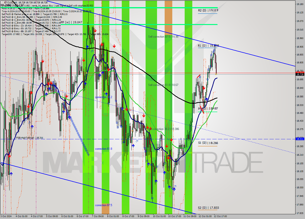 ETCUSD MultiTimeframe analysis at date 2024.10.12 20:17