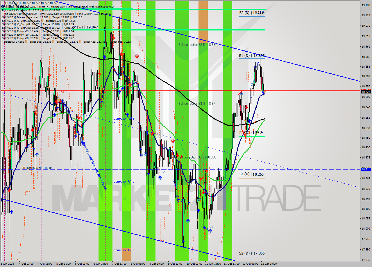 ETCUSD MultiTimeframe analysis at date 2024.10.12 22:25