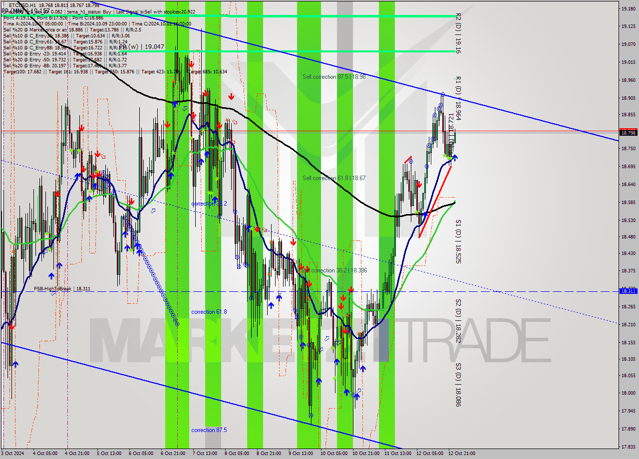 ETCUSD MultiTimeframe analysis at date 2024.10.13 00:16