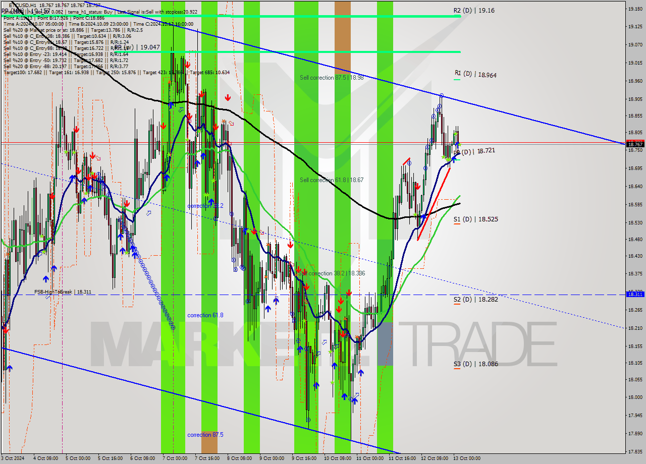 ETCUSD MultiTimeframe analysis at date 2024.10.13 03:00