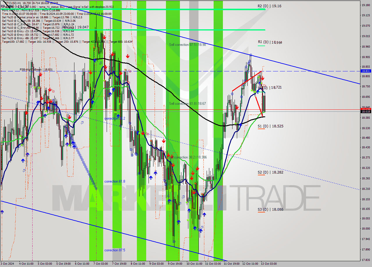 ETCUSD MultiTimeframe analysis at date 2024.10.13 06:22