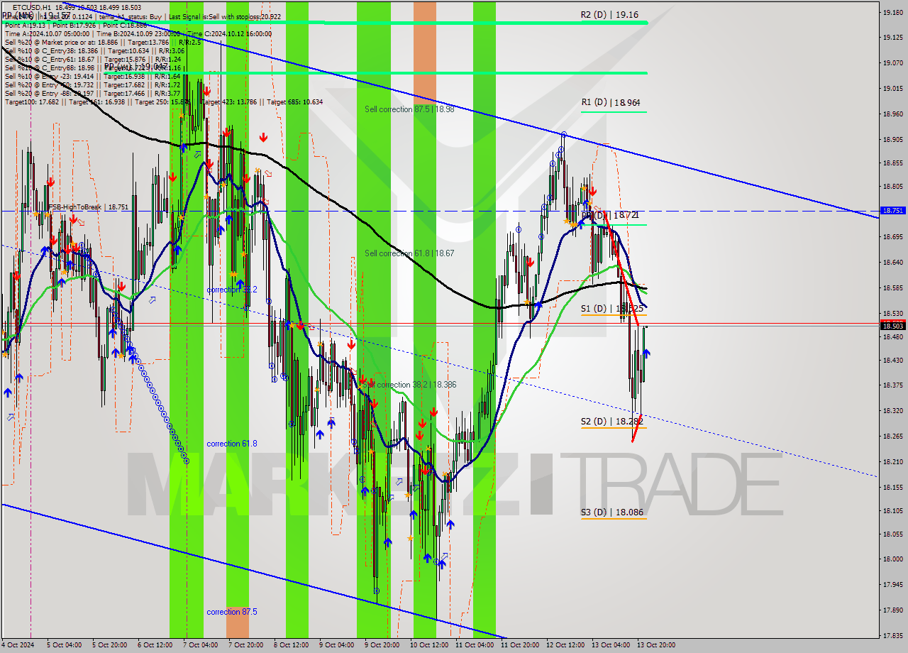 ETCUSD MultiTimeframe analysis at date 2024.10.13 23:00