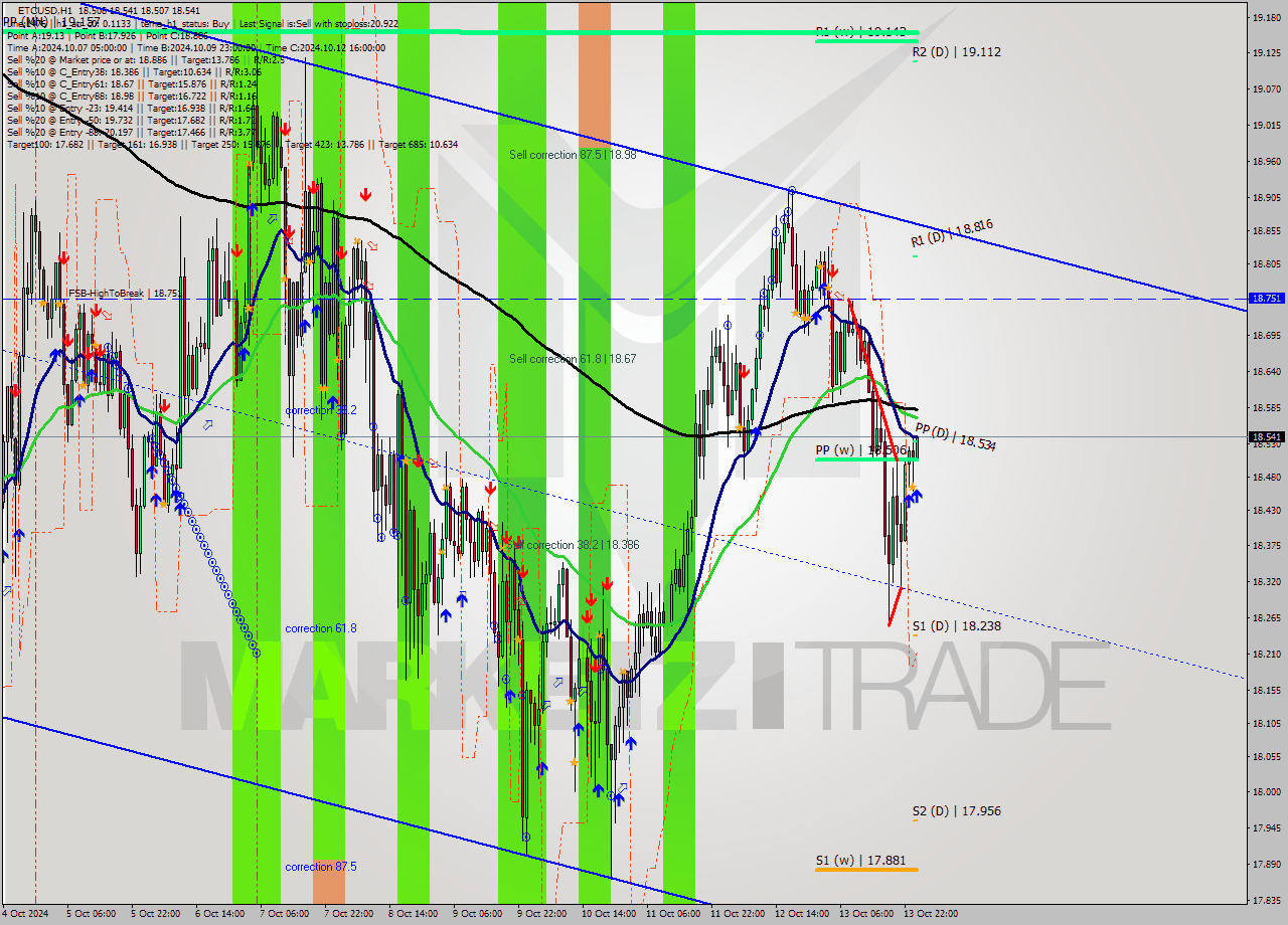 ETCUSD MultiTimeframe analysis at date 2024.10.14 01:03