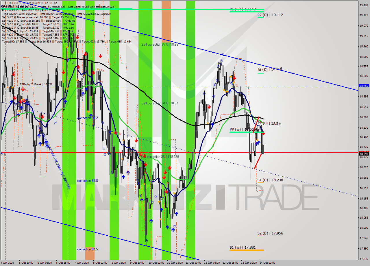 ETCUSD MultiTimeframe analysis at date 2024.10.14 05:03