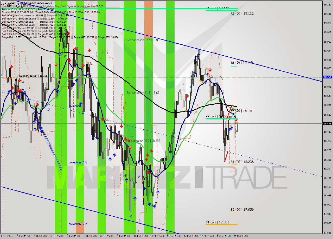 ETCUSD MultiTimeframe analysis at date 2024.10.14 06:14