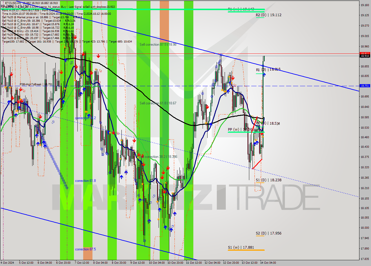 ETCUSD MultiTimeframe analysis at date 2024.10.14 07:00