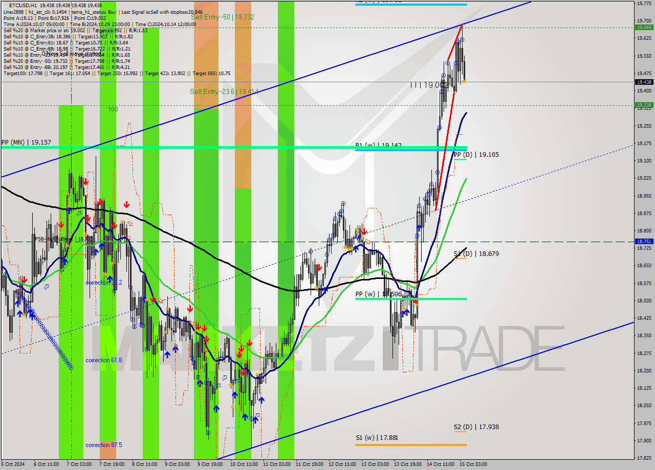 ETCUSD MultiTimeframe analysis at date 2024.10.15 06:00