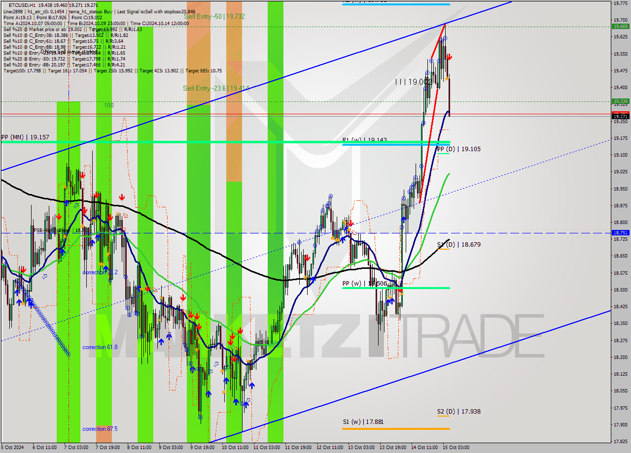 ETCUSD MultiTimeframe analysis at date 2024.10.15 06:58