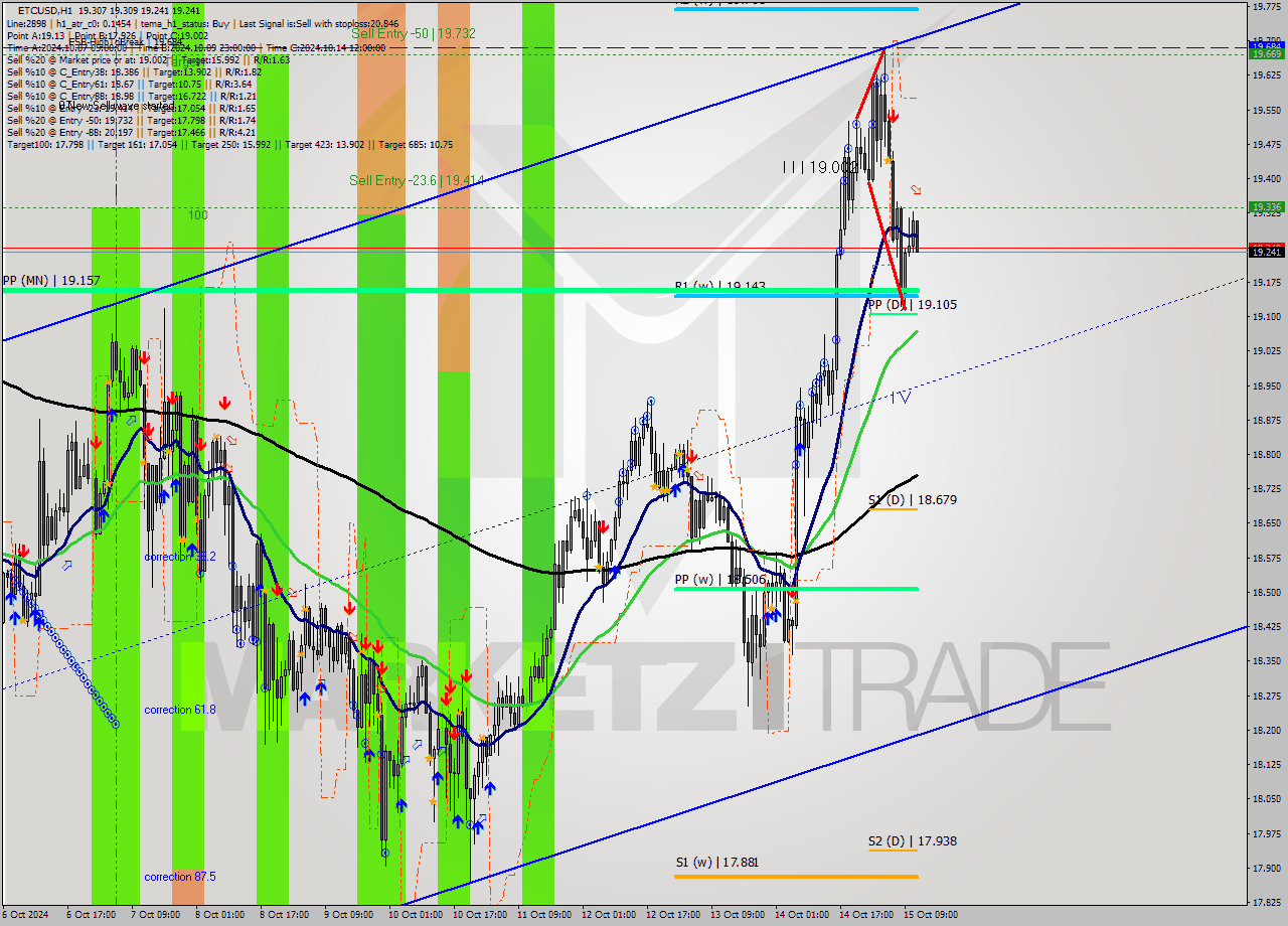 ETCUSD MultiTimeframe analysis at date 2024.10.15 12:07