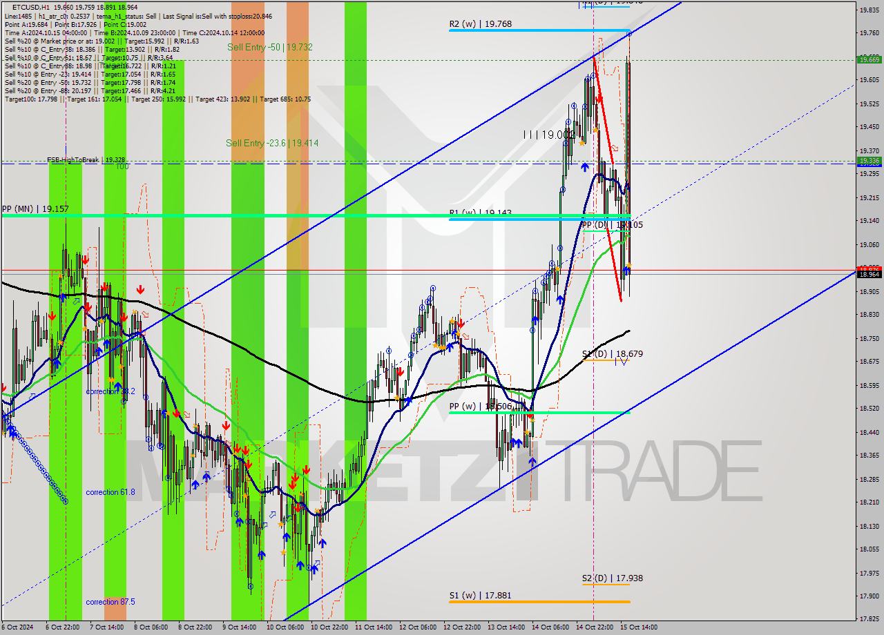 ETCUSD MultiTimeframe analysis at date 2024.10.15 16:44