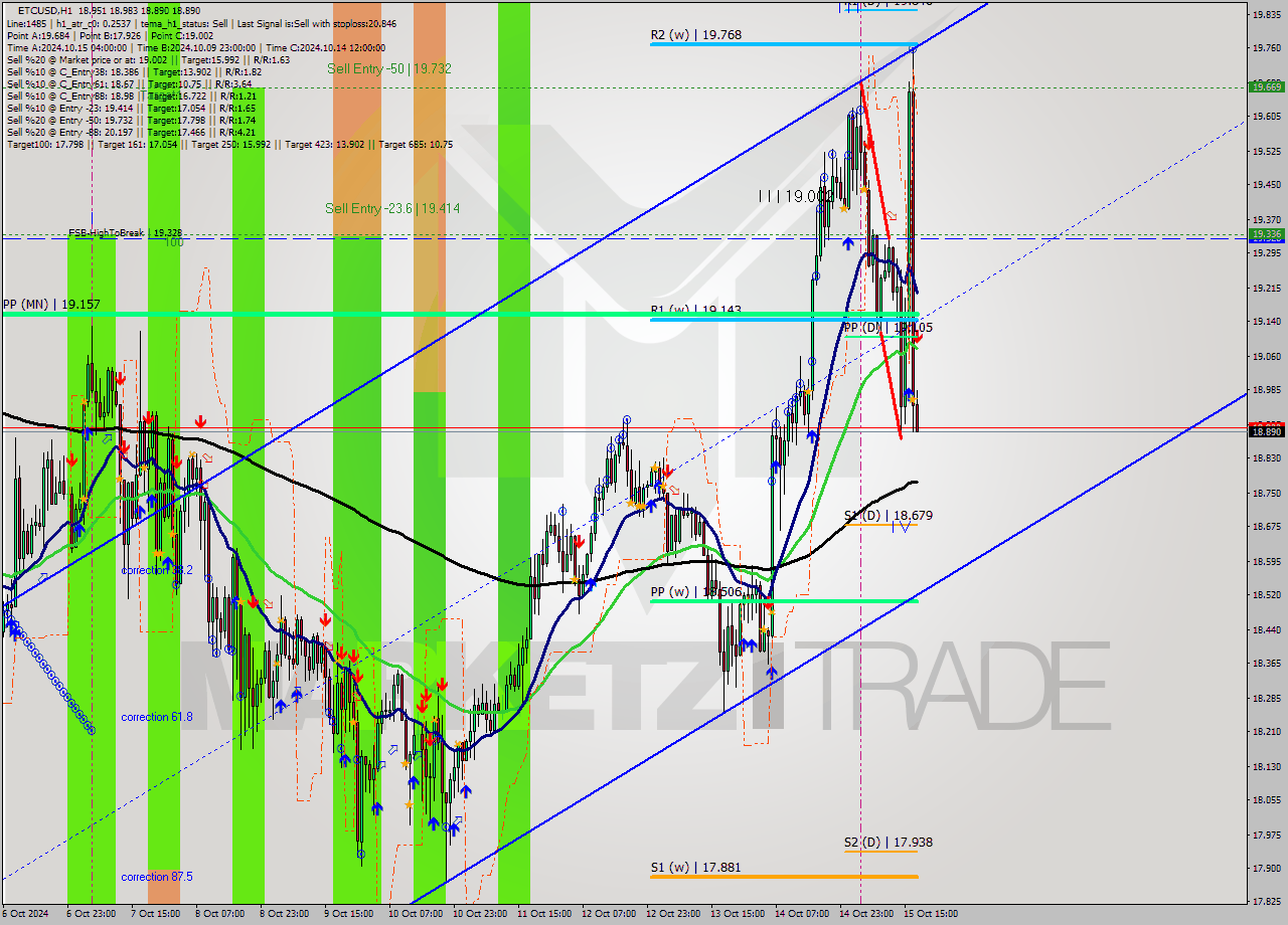 ETCUSD MultiTimeframe analysis at date 2024.10.15 18:01