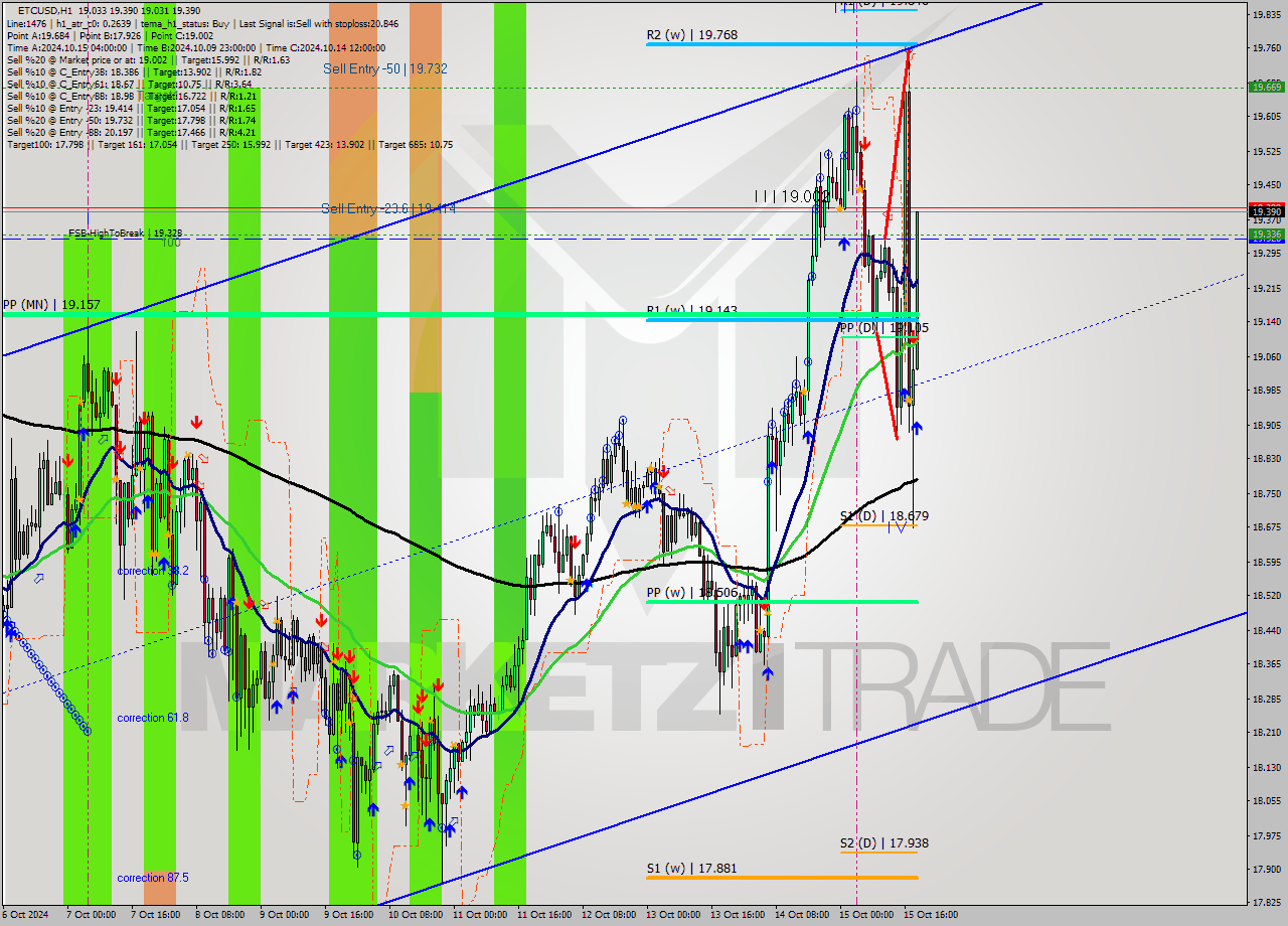 ETCUSD MultiTimeframe analysis at date 2024.10.15 19:30