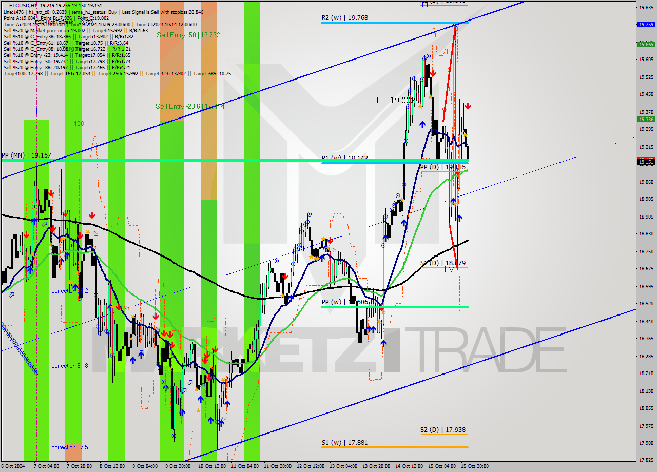 ETCUSD MultiTimeframe analysis at date 2024.10.15 23:16