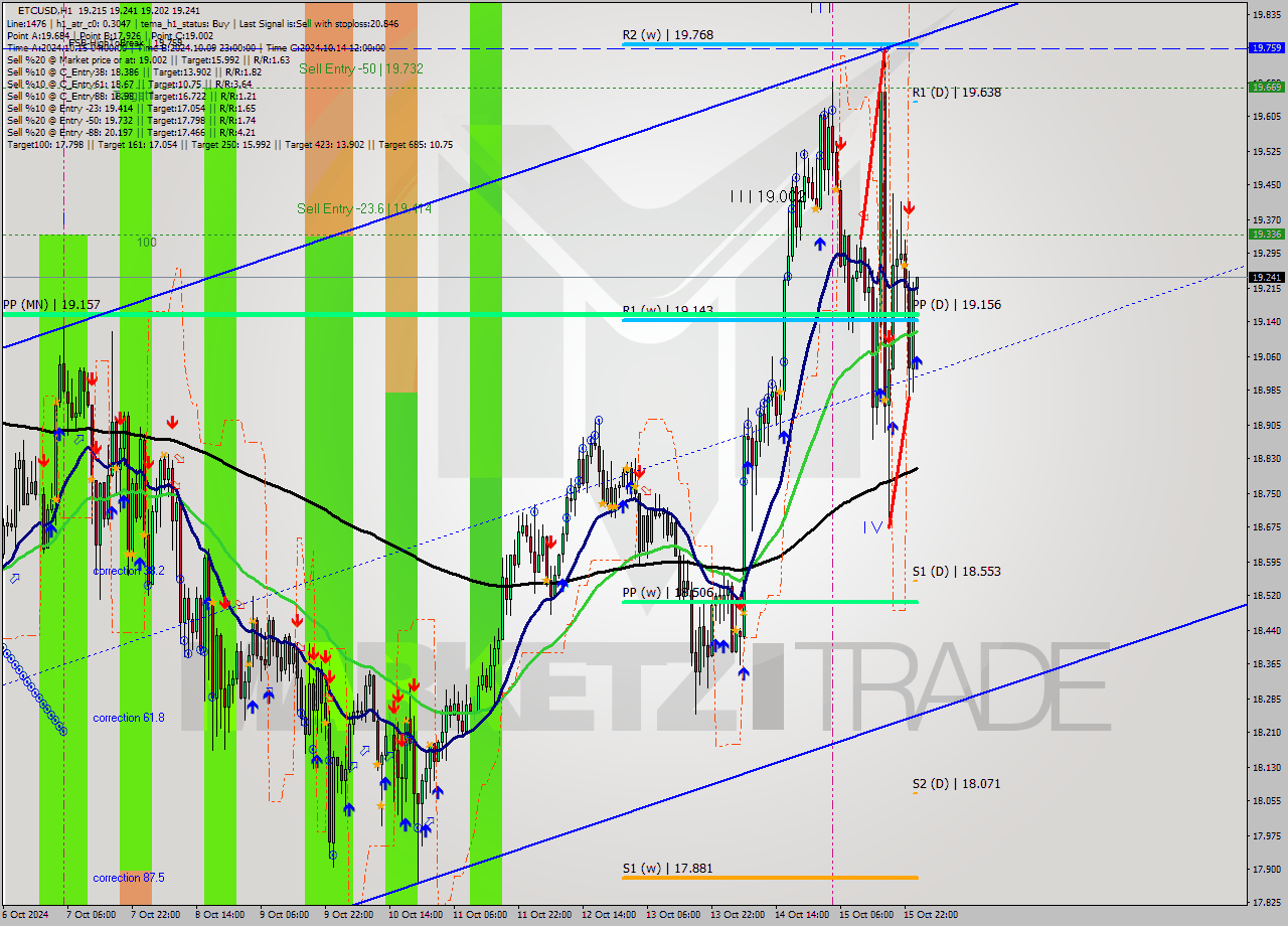 ETCUSD MultiTimeframe analysis at date 2024.10.16 01:01