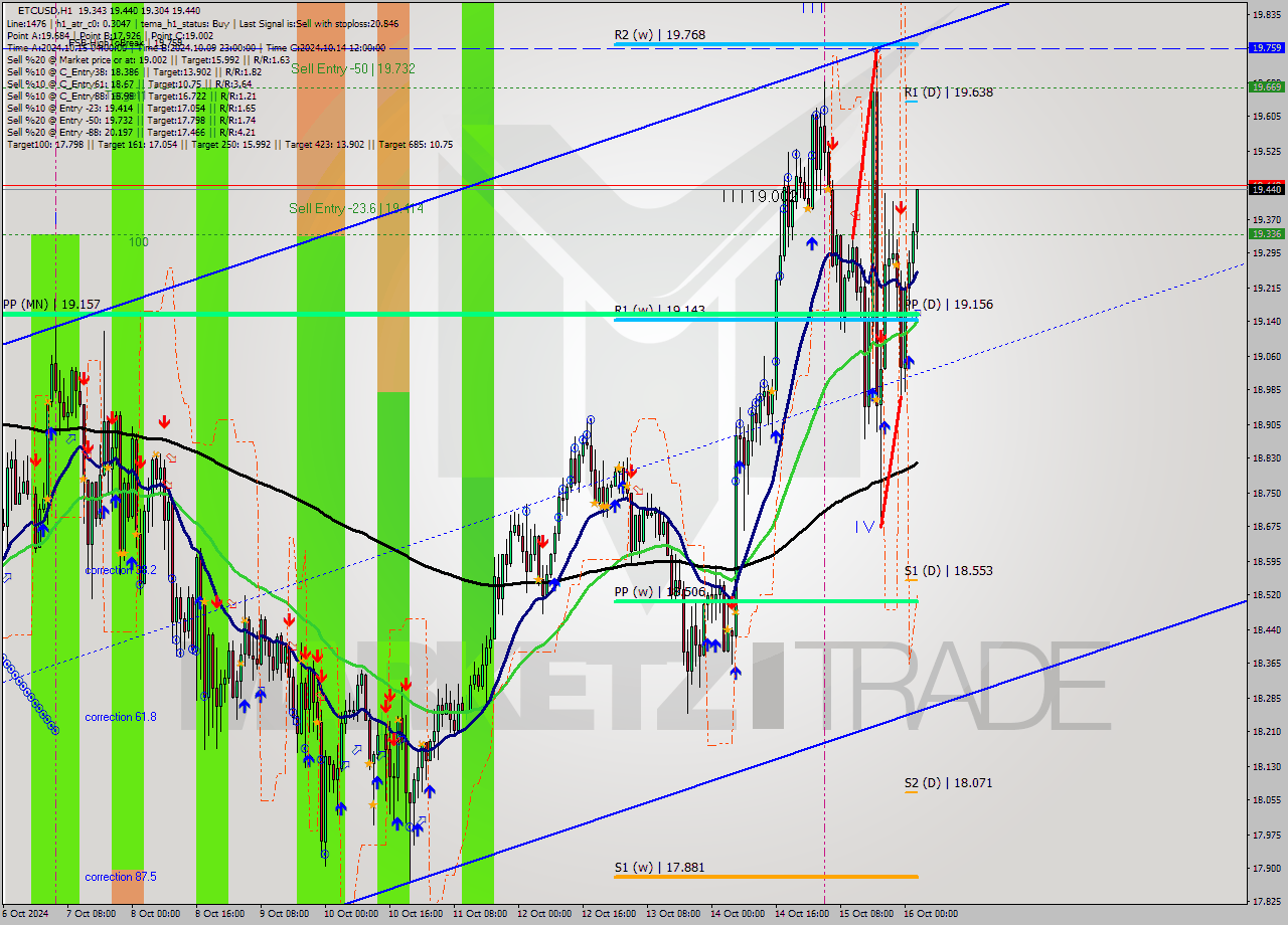 ETCUSD MultiTimeframe analysis at date 2024.10.16 03:24