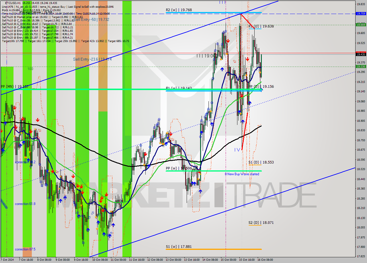 ETCUSD MultiTimeframe analysis at date 2024.10.16 11:51