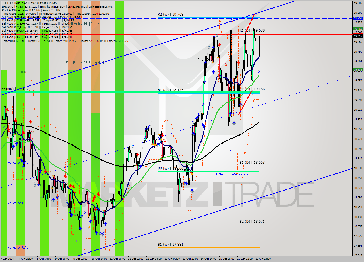 ETCUSD MultiTimeframe analysis at date 2024.10.16 17:18