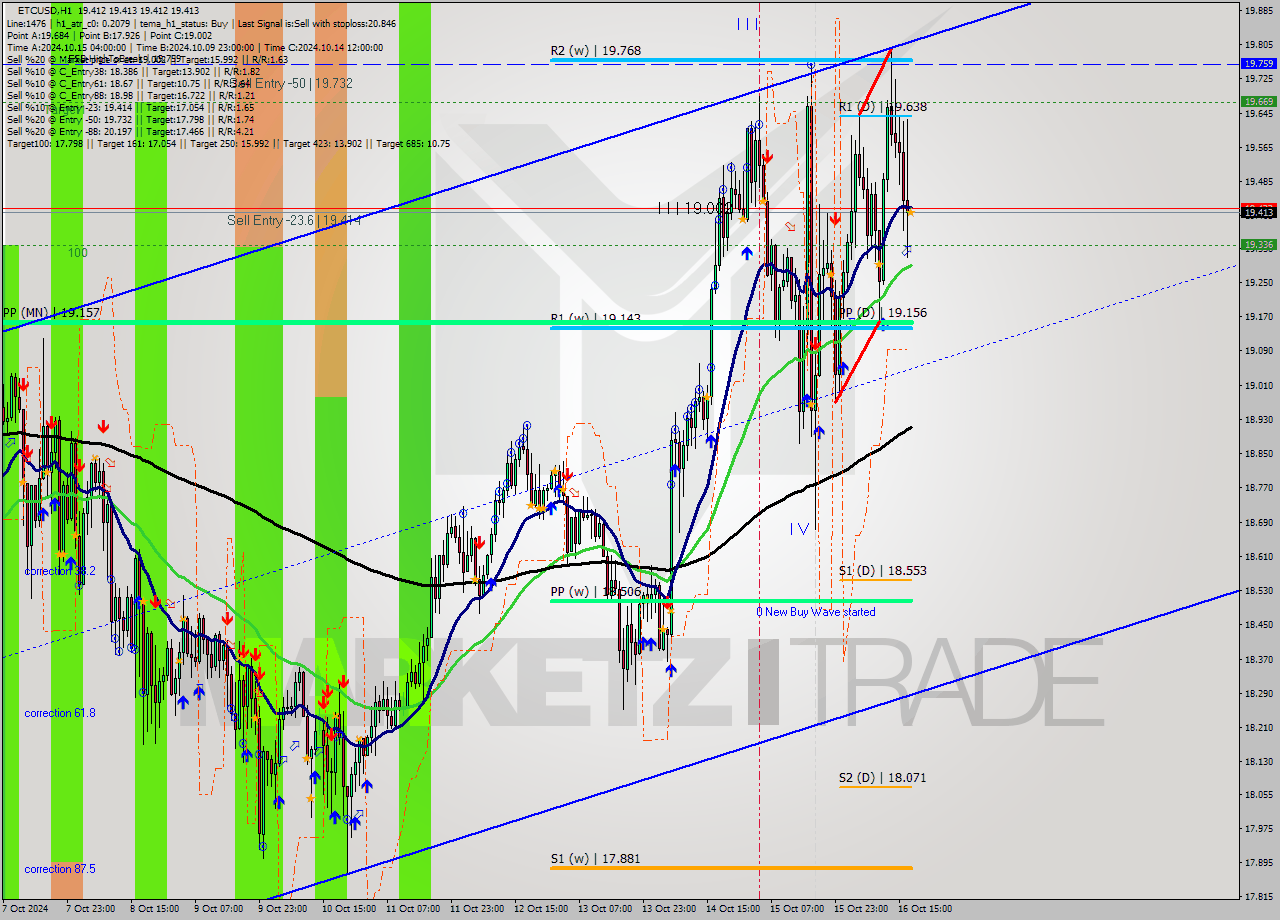 ETCUSD MultiTimeframe analysis at date 2024.10.16 18:00