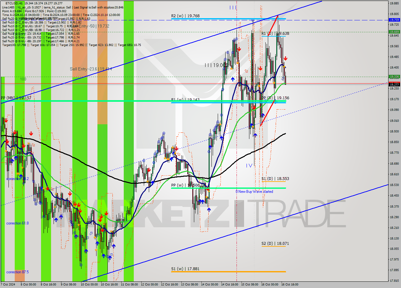 ETCUSD MultiTimeframe analysis at date 2024.10.16 19:07