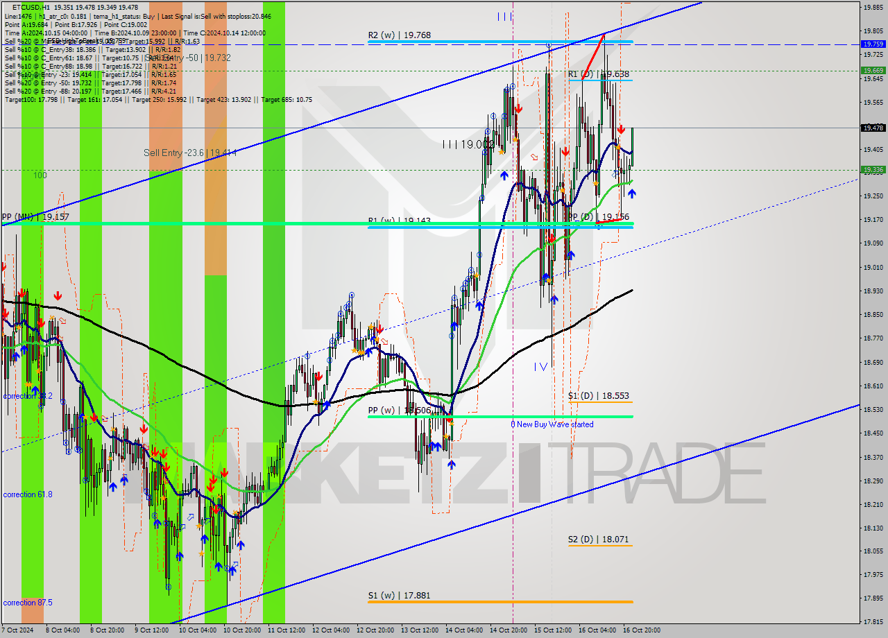 ETCUSD MultiTimeframe analysis at date 2024.10.16 23:34