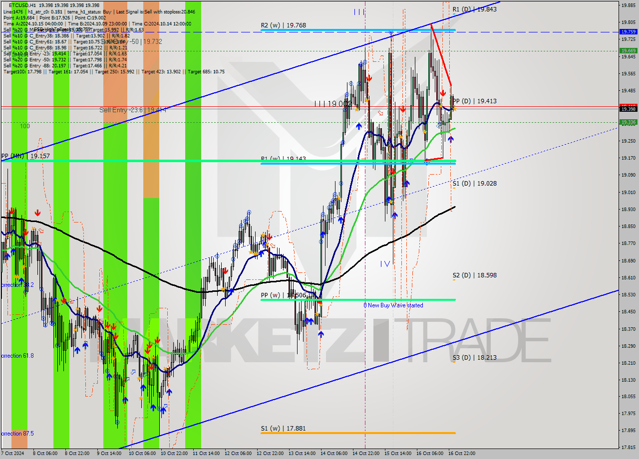 ETCUSD MultiTimeframe analysis at date 2024.10.17 01:00