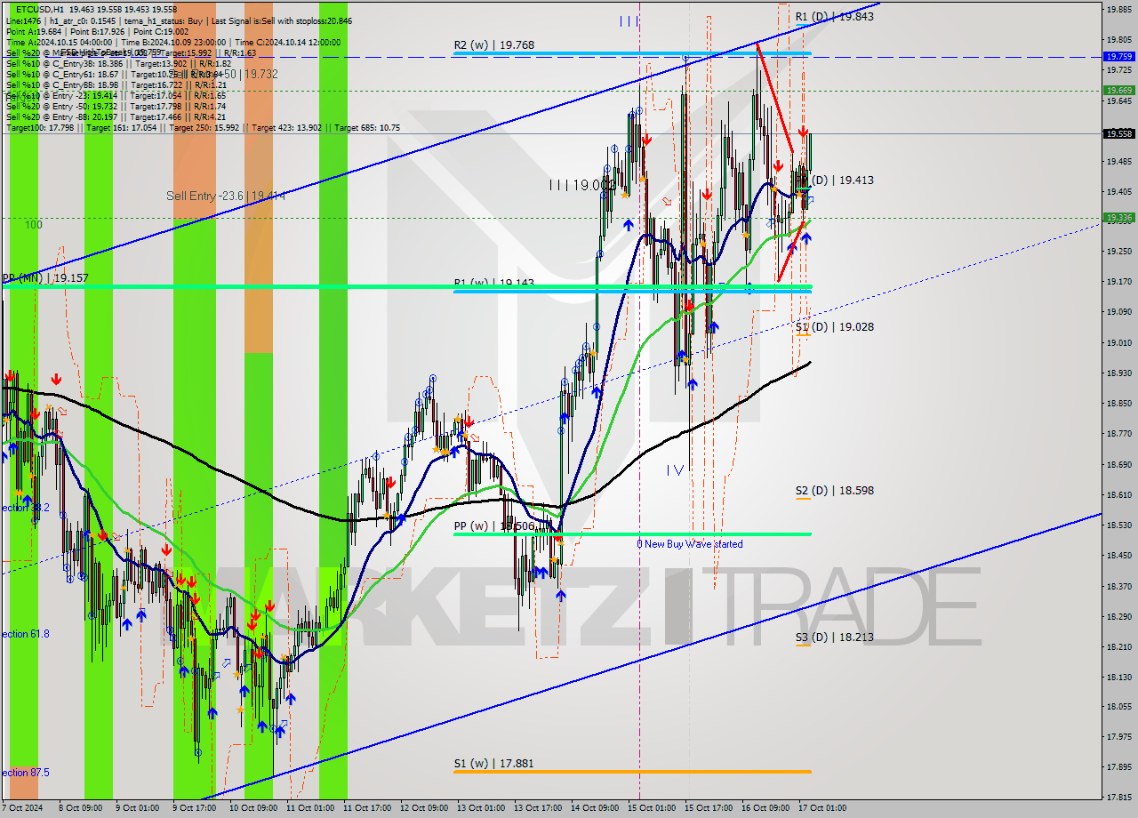 ETCUSD MultiTimeframe analysis at date 2024.10.17 04:06