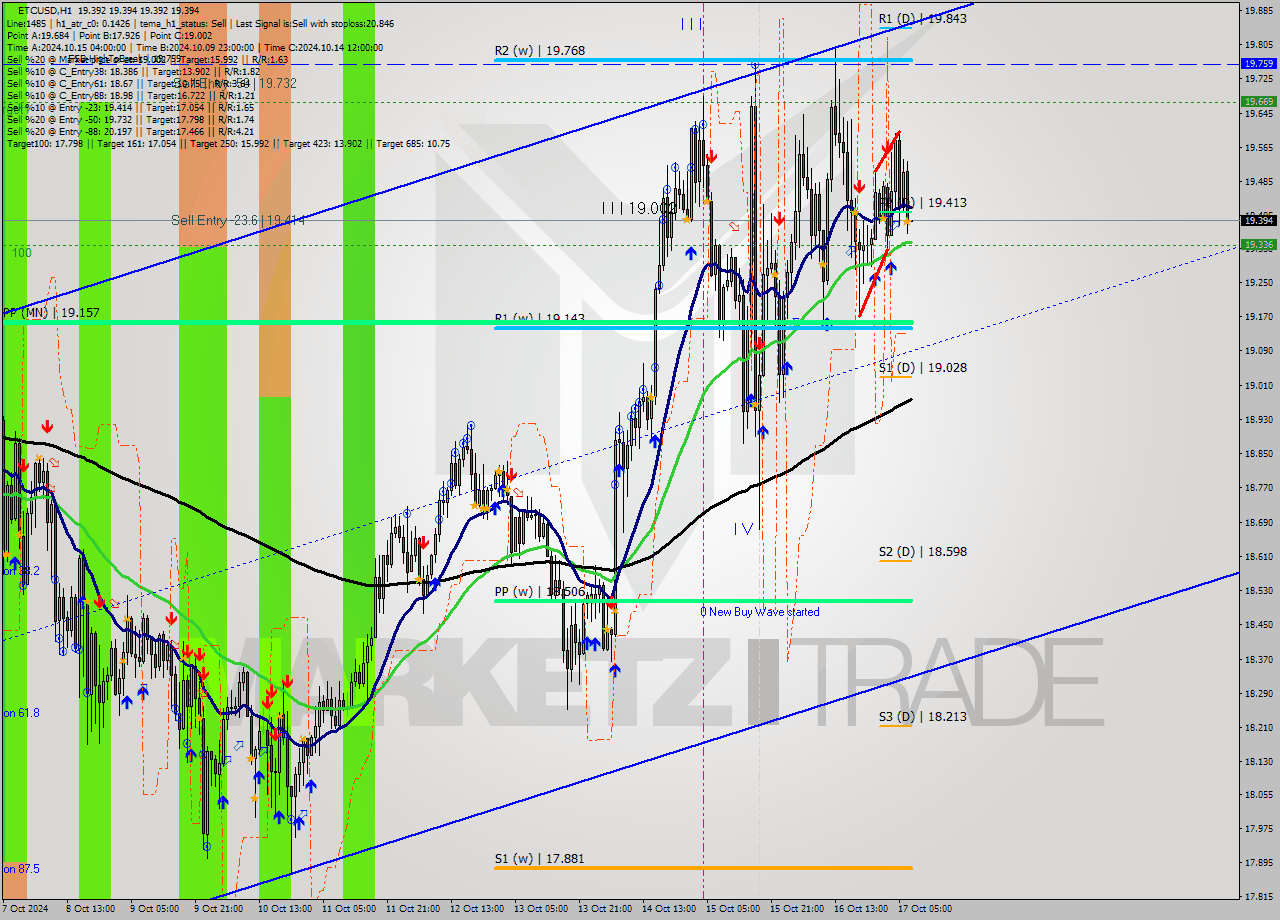 ETCUSD MultiTimeframe analysis at date 2024.10.17 08:00