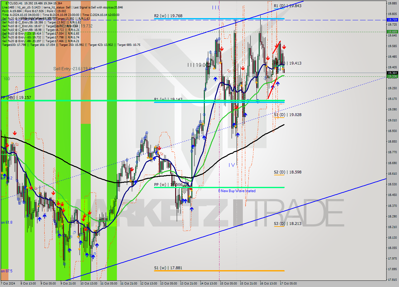 ETCUSD MultiTimeframe analysis at date 2024.10.17 08:51