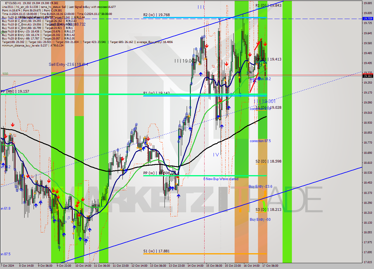 ETCUSD MultiTimeframe analysis at date 2024.10.17 09:00