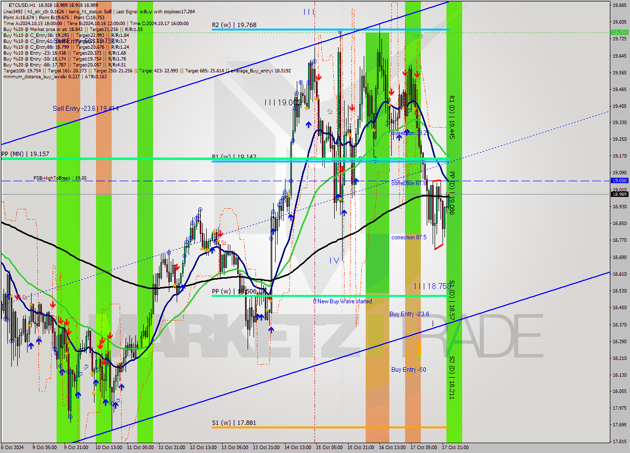 ETCUSD MultiTimeframe analysis at date 2024.10.18 00:18