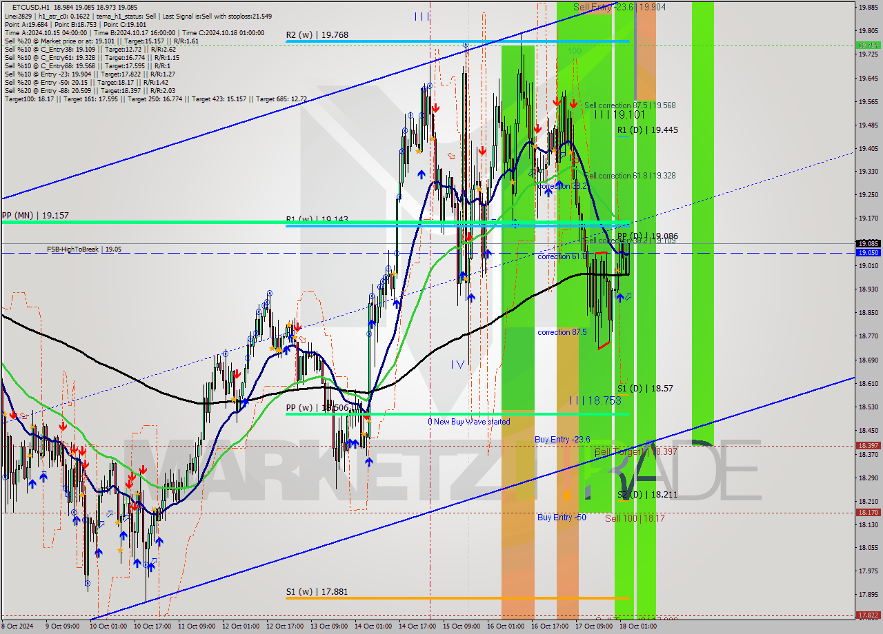 ETCUSD MultiTimeframe analysis at date 2024.10.18 04:09