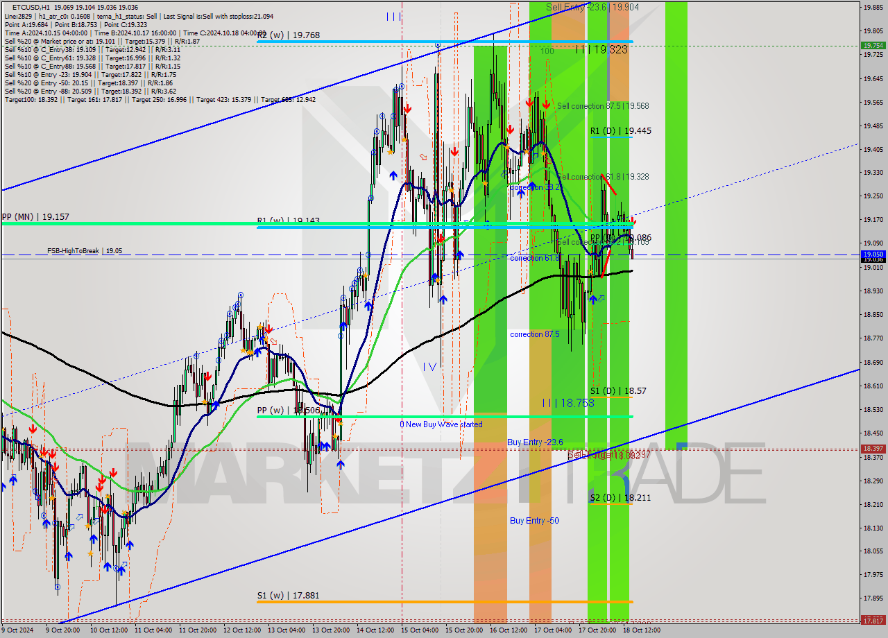 ETCUSD MultiTimeframe analysis at date 2024.10.18 15:32