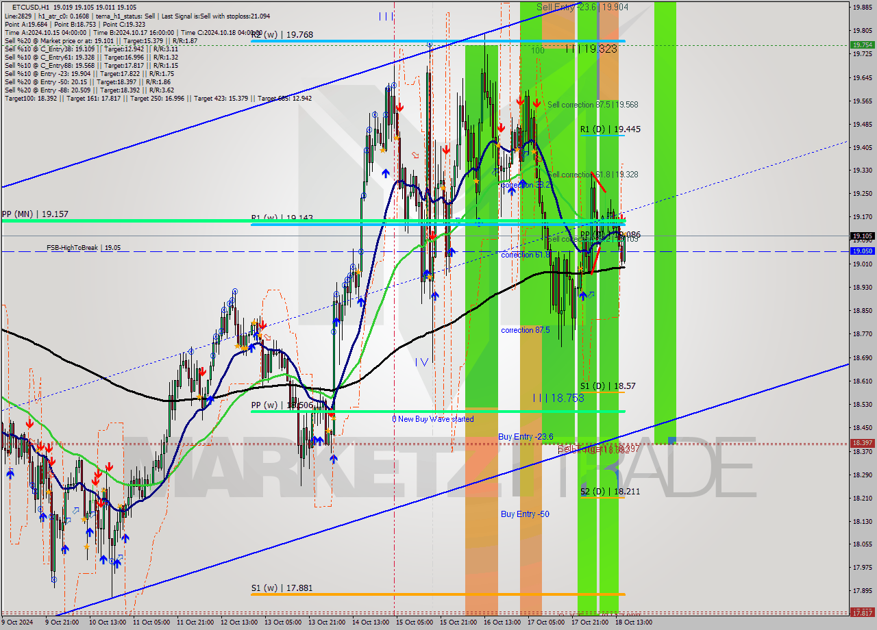 ETCUSD MultiTimeframe analysis at date 2024.10.18 16:42