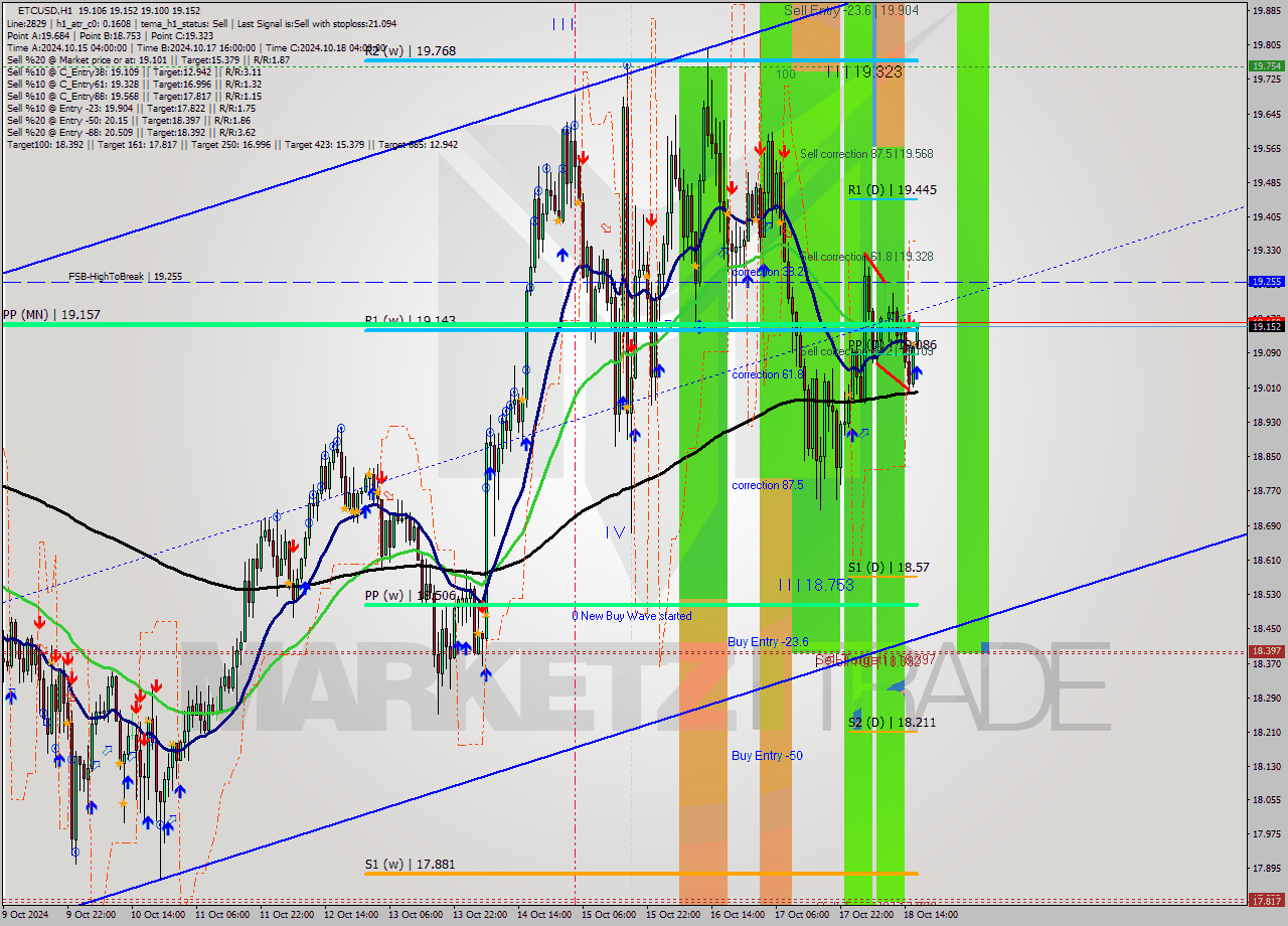 ETCUSD MultiTimeframe analysis at date 2024.10.18 17:07