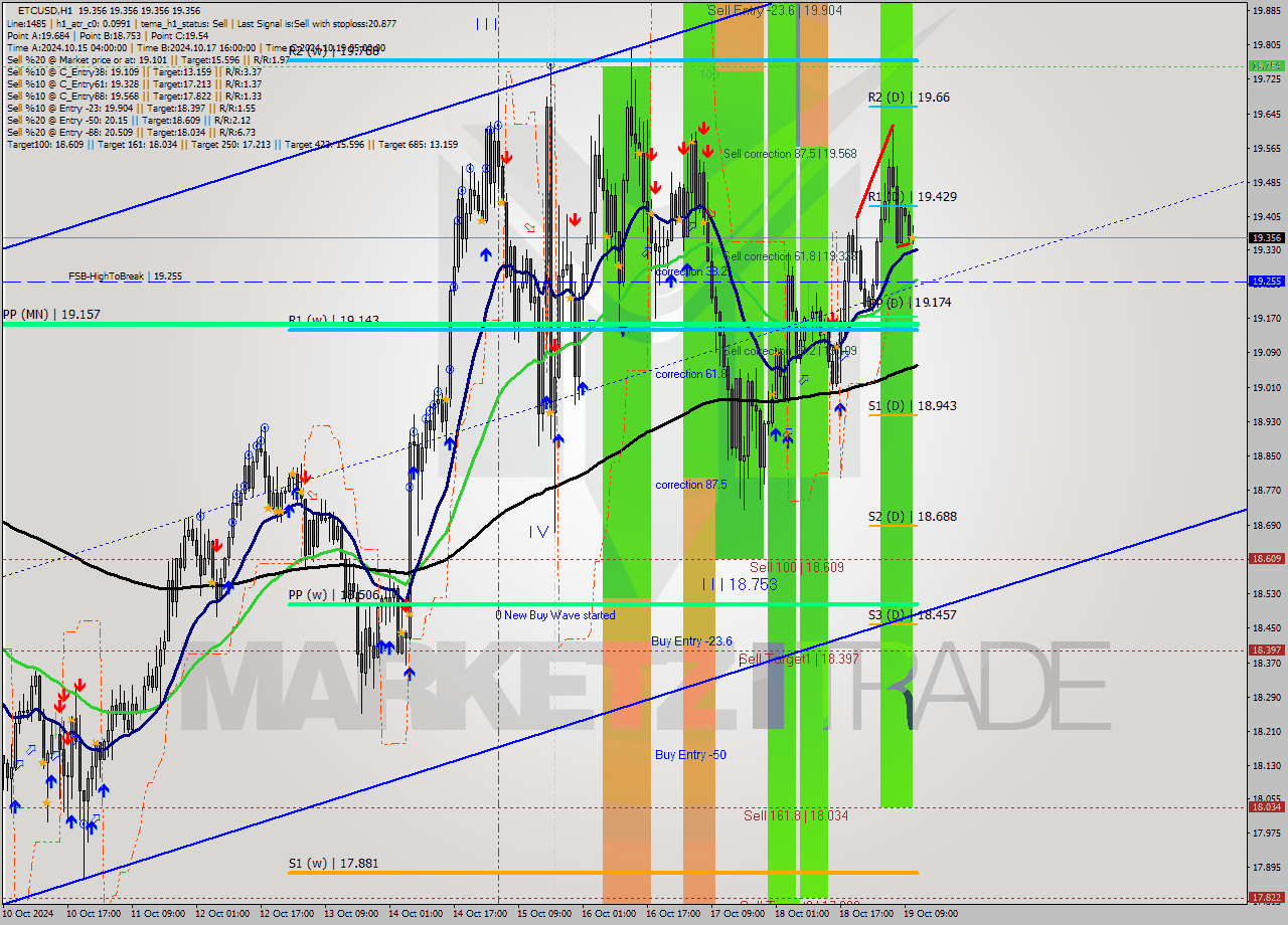 ETCUSD MultiTimeframe analysis at date 2024.10.19 12:00