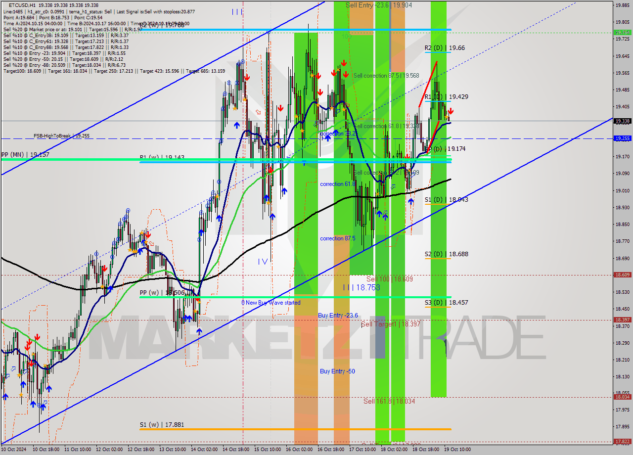 ETCUSD MultiTimeframe analysis at date 2024.10.19 13:00