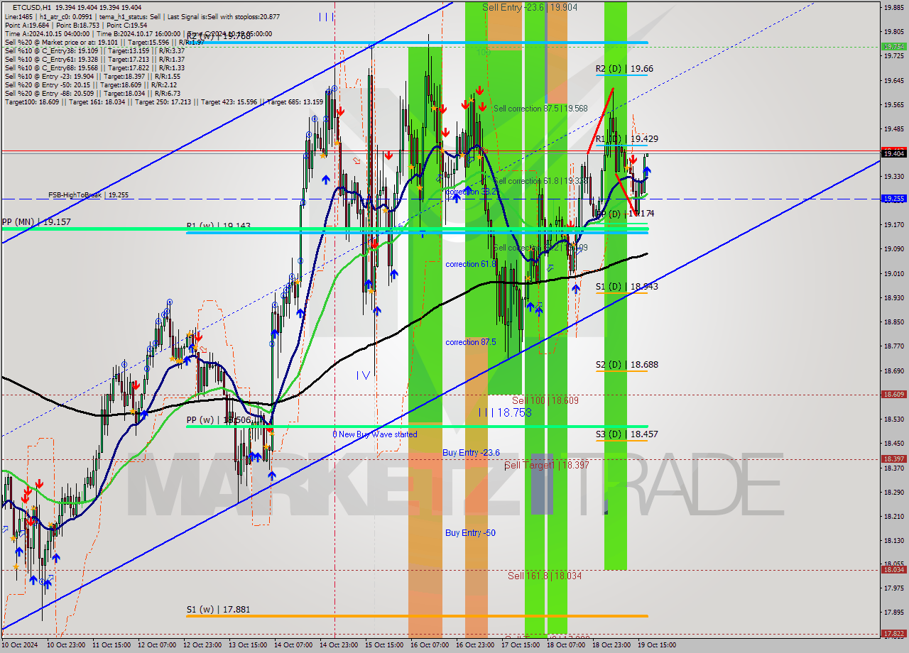 ETCUSD MultiTimeframe analysis at date 2024.10.19 18:00