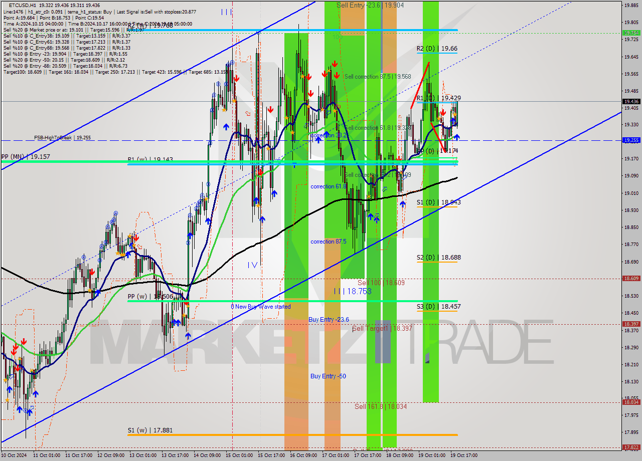 ETCUSD MultiTimeframe analysis at date 2024.10.19 20:34