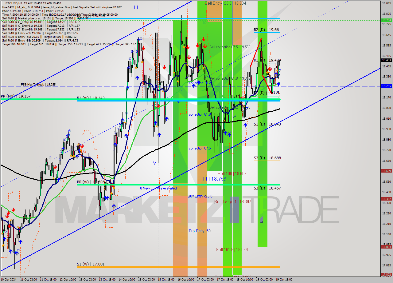 ETCUSD MultiTimeframe analysis at date 2024.10.19 21:11